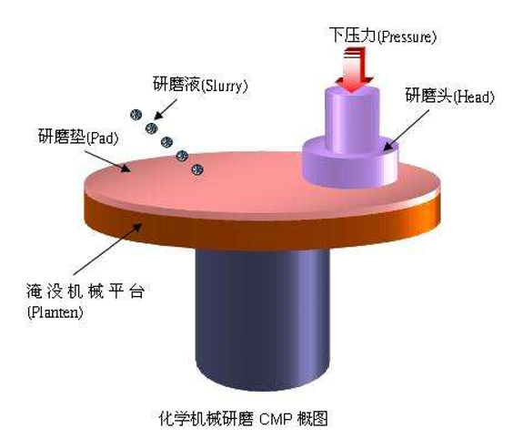 DD马达应用晶圆化学机械抛光设备