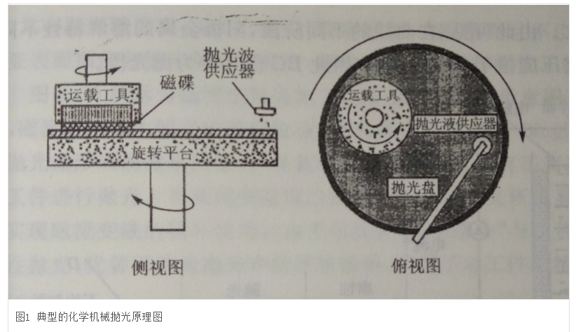 DD马达应用晶圆化学机械抛光设备